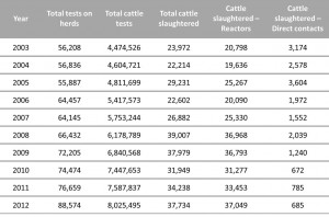 bTB Defra Stats table 2003 - 2012