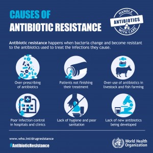 Causes of antibiotic resistance, image from the World Health Organisation www.who.int/drugresistance
